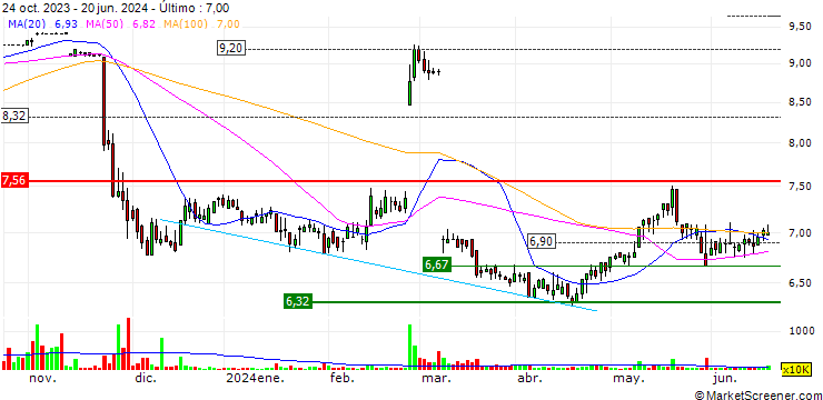 Gráfico NWS Holdings Limited