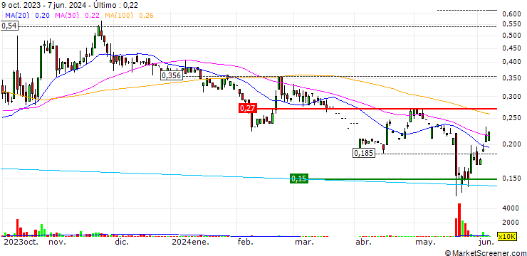Gráfico Champion Technology Holdings Limited