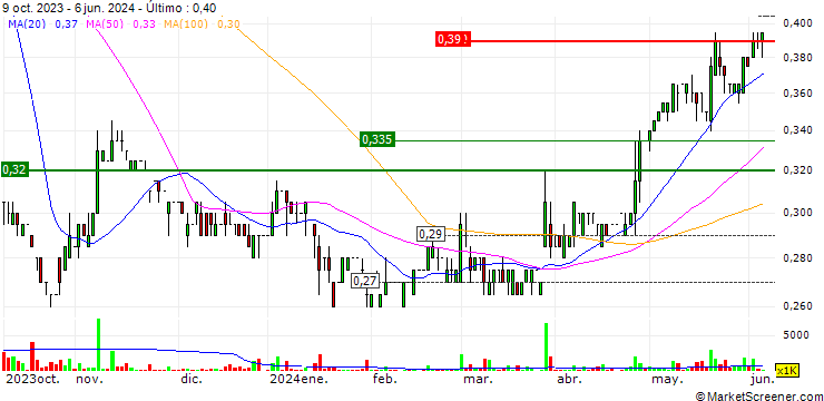 Gráfico ENM Holdings Limited