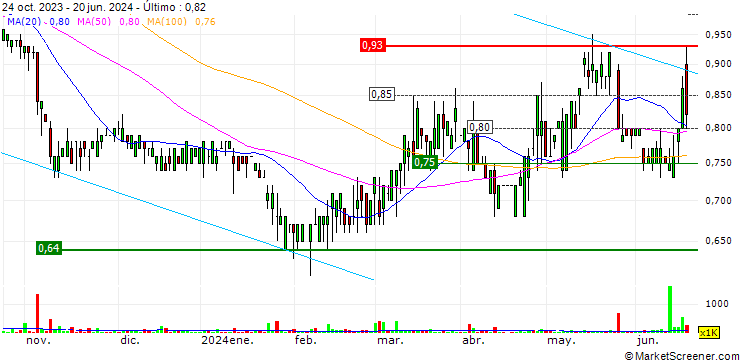 Gráfico Paliburg Holdings Limited