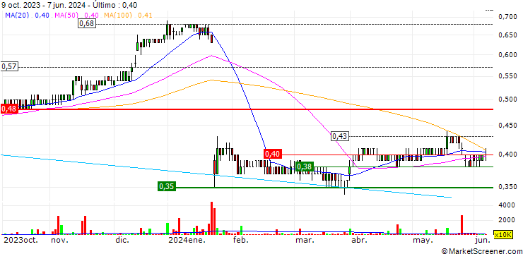 Gráfico RMB Holdings Limited