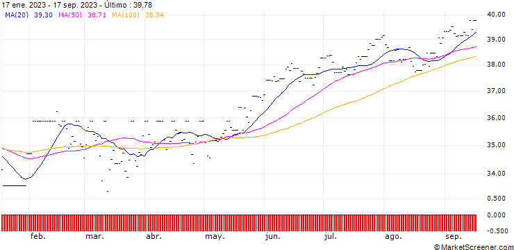 Gráfico HSBC S&P 500 ETF USD (Acc)