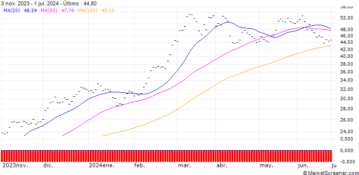 Gráfico Pando Asset Crypto 6 ETP - USD