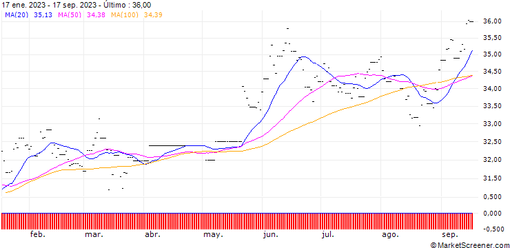 Gráfico HSBC MSCI Japan ETF USD (Acc)