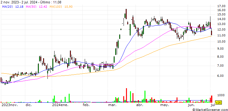 Gráfico MetaTech Trading Limited