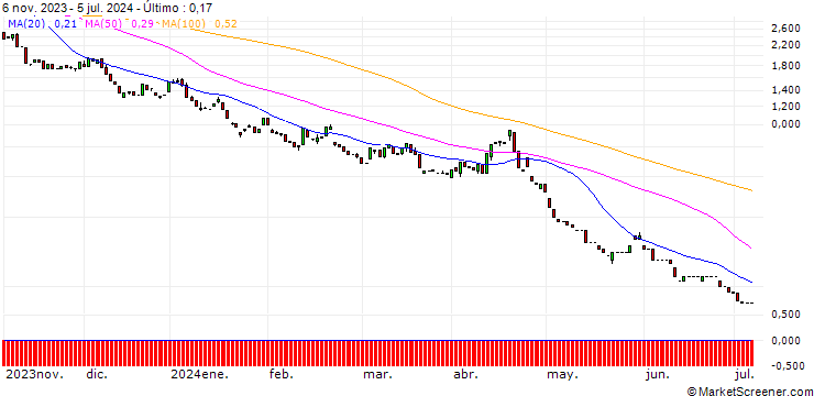 Gráfico HSBC/PUT/NASDAQ 100/11400/0.01/18.12.24