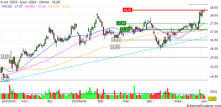 Gráfico TURBO UNLIMITED LONG- OPTIONSSCHEIN OHNE STOPP-LOSS-LEVEL - AT&T INC.