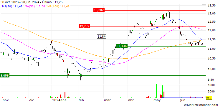 Gráfico Global X Disruptive Materials UCITS ETF (Acc) - USD