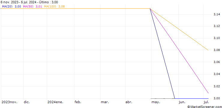 Gráfico NESTLE - DIVIDEND FUTURE (NL8) - ELA/20240920
