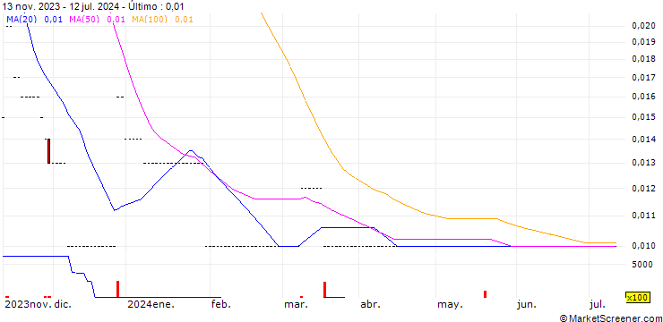 Gráfico JP/CALL/XINE ENER/20.85/0.02/13.12.24