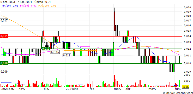 Gráfico Celsius Resources Limited