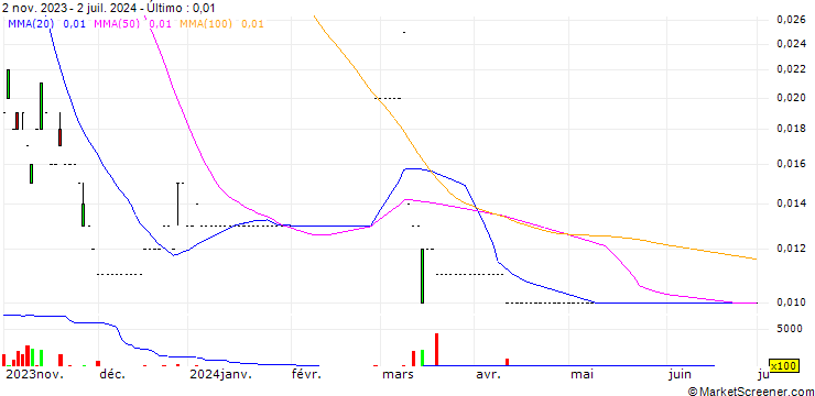 Gráfico UBS/CALL/XINE ENER/20.85/0.02/24.12.24