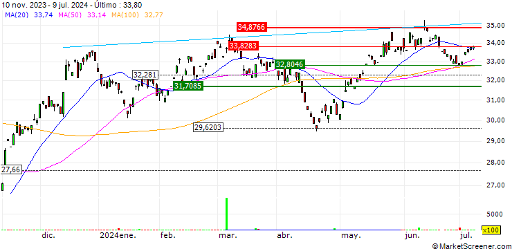 Gráfico AXS Green Alpha ETF - USD