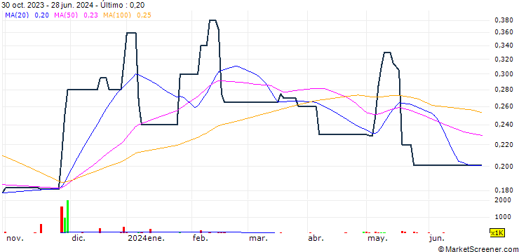 Gráfico Sheng Yuan Holdings Limited