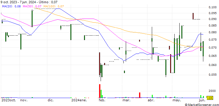 Gráfico Wanjia Group Holdings Limited