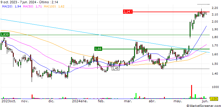 Gráfico OFX Group Limited