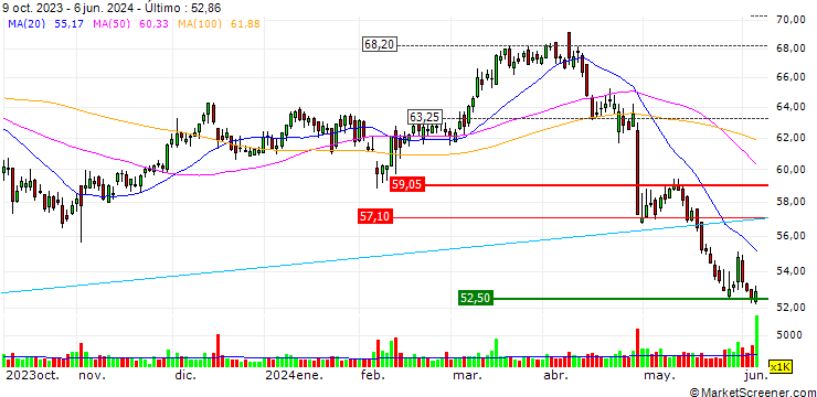 Gráfico OPEN END TURBO LONG - MOLSON COORS BREWING `B`