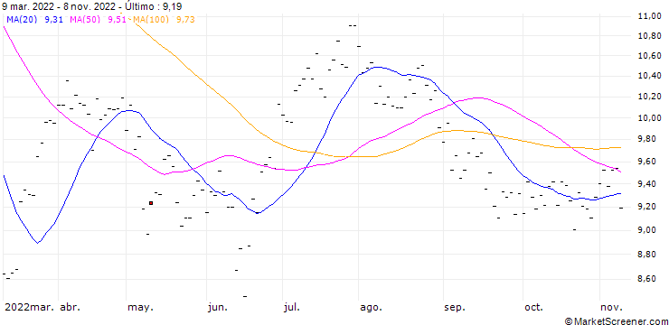 Gráfico DAVIDE CAMPARI-MILANO SPA (DC6) - ELA/C6