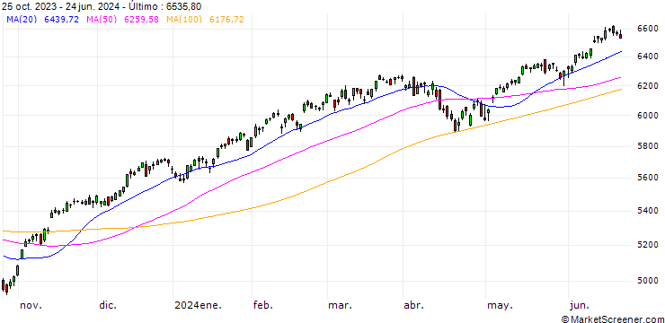 Gráfico S&P 500 EX-FINANCIALS