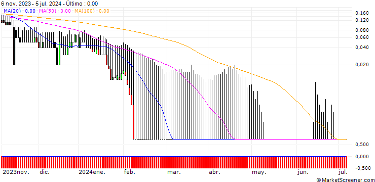 Gráfico DZ BANK/PUT/SIEMENS/80/0.1/20.09.24