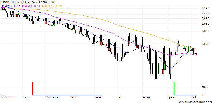 Gráfico DZ BANK/PUT/BMW/60/0.1/20.09.24