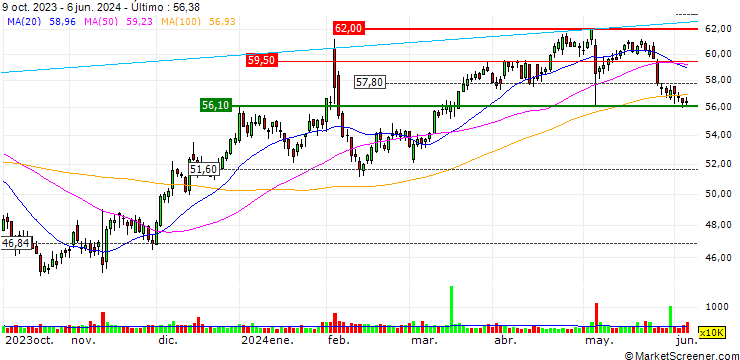 Gráfico OPEN END TURBO OPTIONSSCHEIN LONG - TYSON FOODS `A`