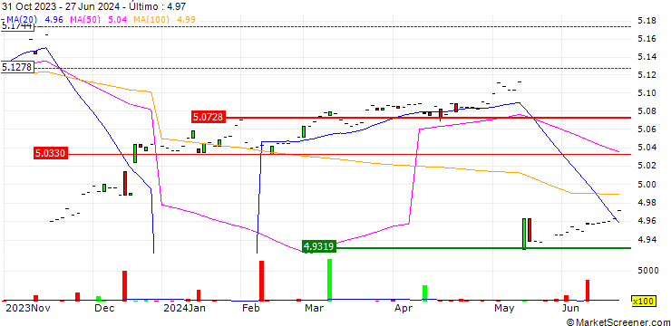 Gráfico iShares $ TIPS 0-5 UCITS ETF - USD