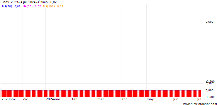 Gráfico HSBC/CALL/BIONTECH ADR/400/0.1/18.12.24