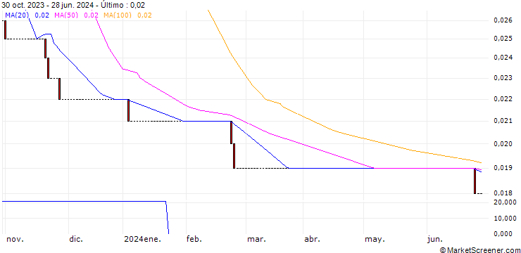 Gráfico HSBC/CALL/DÜRR/40/0.1/18.12.24