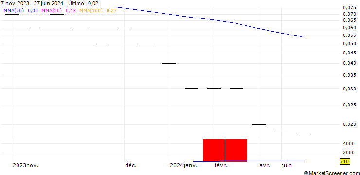 Gráfico UBS/CALL/SWATCH GROUP/340.005/0.02/20.12.24