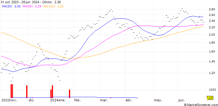 Gráfico UBS/CALL/CIE FIN RICHEMONT/100.002/0.05/19.12.25