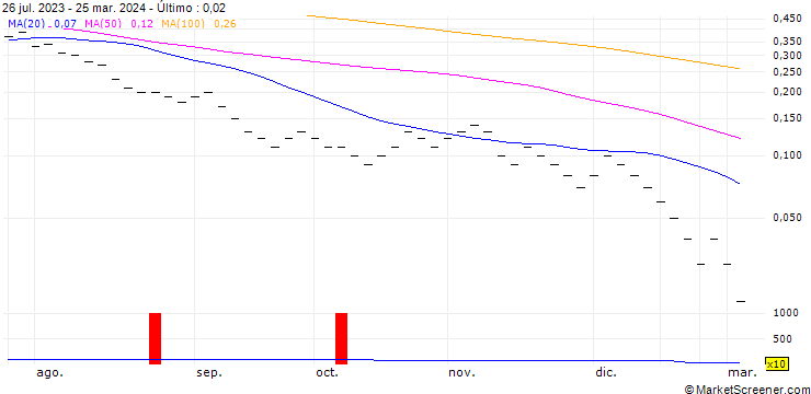 Gráfico UBS/CALL/SWATCH GROUP/320.005/0.02/20.12.24