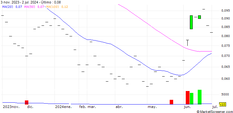 Gráfico UBS/CALL/ROCHE GS/340.004/0.025/24.12.25