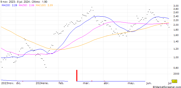 Gráfico UBS/CALL/CIE FIN RICHEMONT/140.001/0.1/19.12.25