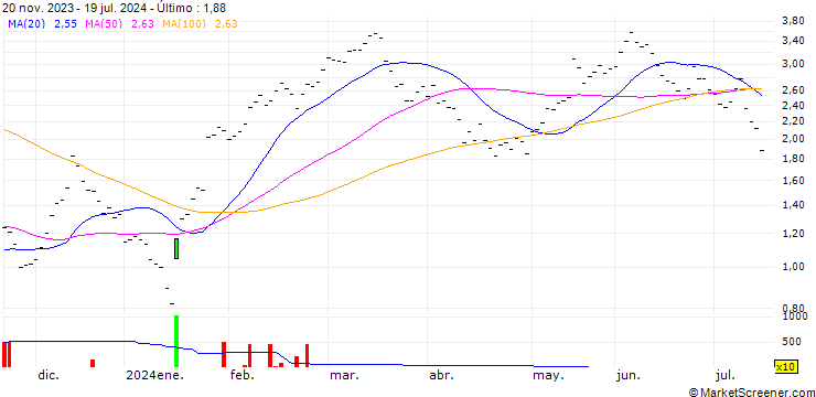 Gráfico UBS/CALL/CIE FIN RICHEMONT/120.001/0.1/20.12.24