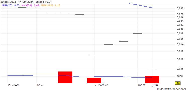Gráfico UBS/CALL/ROCHE GS/380.004/0.025/20.12.24