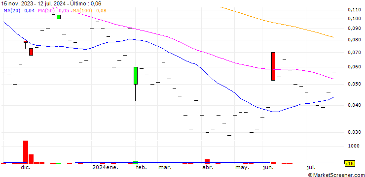 Gráfico UBS/CALL/ROCHE GS/300.004/0.025/20.12.24