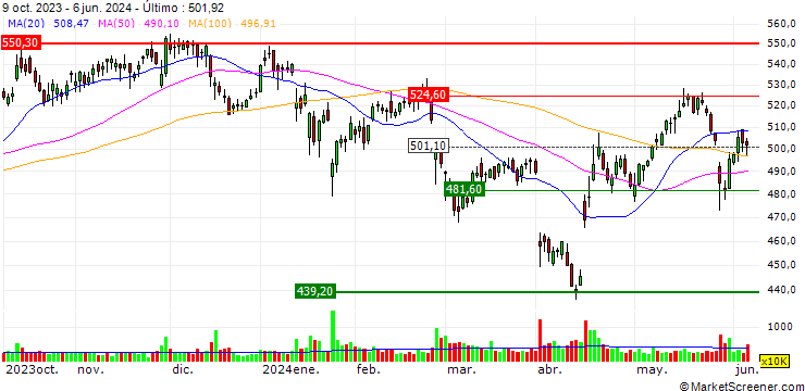 Gráfico TURBO UNLIMITED LONG- OPTIONSSCHEIN OHNE STOPP-LOSS-LEVEL - UNITEDHEALTH GROUP