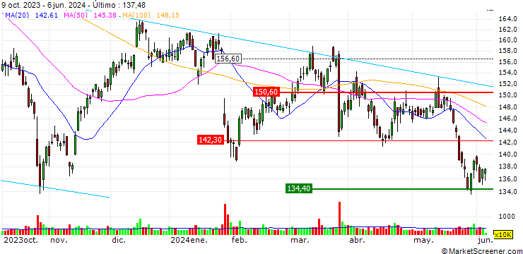 Gráfico UNLIMITED TURBO SHORT - UNITED PARCEL SERVICE `B`