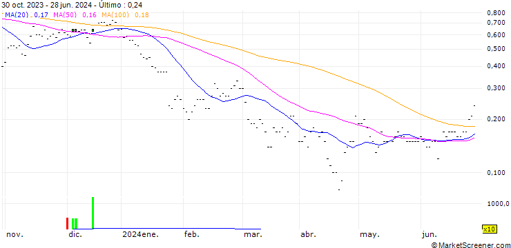 Gráfico SG/CALL/TESLA/220/0.01/20.12.24