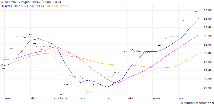 Gráfico CHIU BANK8UNDTD NT