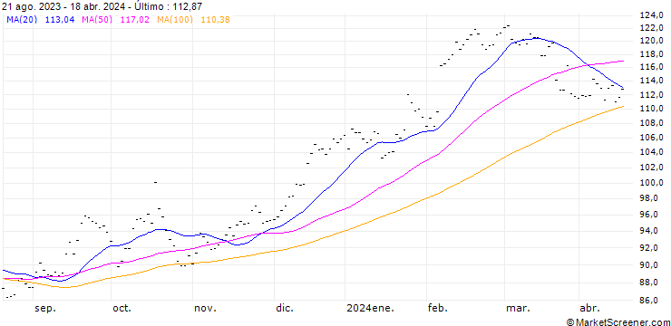 Gráfico SVENSKA HANDELSBANKEN A - STOCK FUTURE (VE6) - ELA/C12