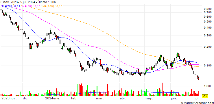 Gráfico WisdomTree Natural Gas 3x Daily Leveraged - USD
