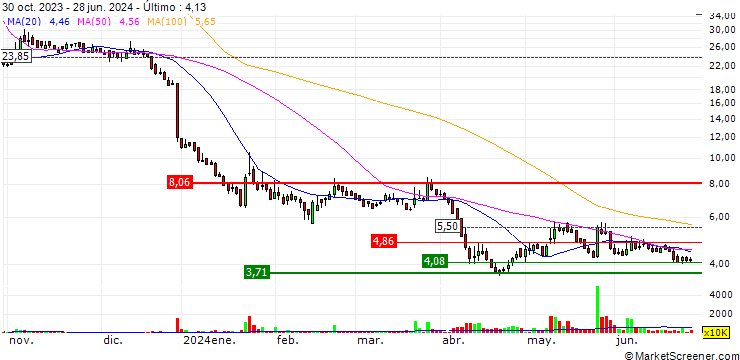 Gráfico Star CM Holdings Limited