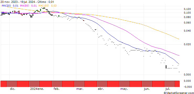 Gráfico HSBC/PUT/SHELL/25/0.1/18.12.24