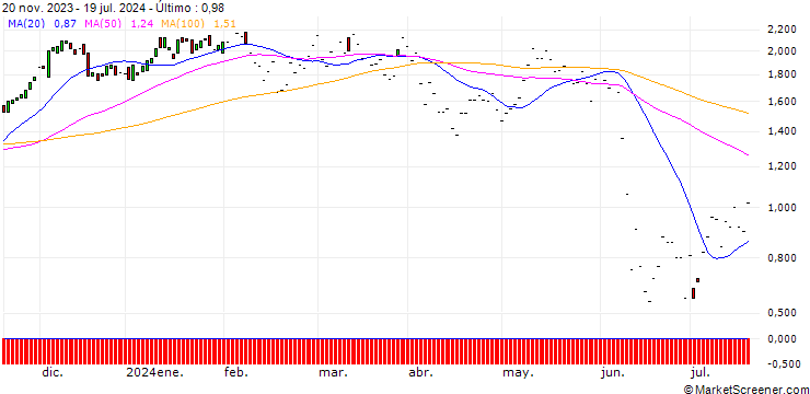 Gráfico HSBC/CALL/VINCI/100/0.1/18.12.24