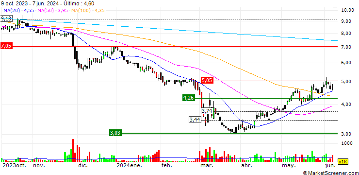 Gráfico OrbusNeich Medical Group Holdings Limited