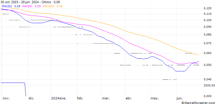 Gráfico PUT/BANCO SANTANDER/2.5/0.5/20.06.25