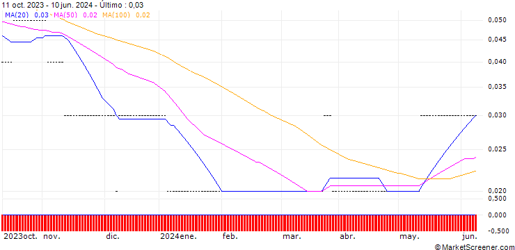 Gráfico PUT/NVIDIA/160/0.01/20.12.24