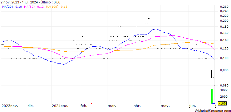 Gráfico PUT/TESLA/145/0.01/20.12.24